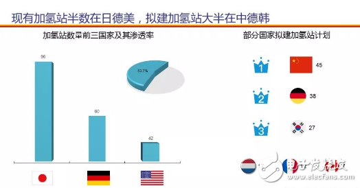 国内燃料电池汽车产业的大发展 还得再经历几年的积淀,国内燃料电池汽车产业的大发展 还得再经历几年的积淀,第3张