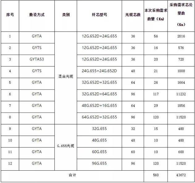 长飞中标湖南移动2018-2019年传输干线G.655光缆及混合光缆采购项目,长飞中标湖南移动2018-2019年传输干线G.655光缆及混合光缆采购项目,第2张