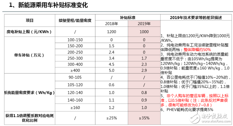 新能源补贴政策退坡 动力电池的选择出现分化,第2张