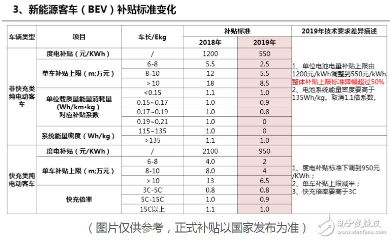 新能源补贴政策退坡 动力电池的选择出现分化,第5张