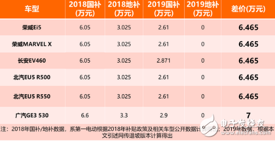 2019补贴退坡后 电动汽车市场将会迎来一波汹涌的涨价潮,2019补贴退坡后 电动汽车市场将会迎来一波汹涌的涨价潮,第4张