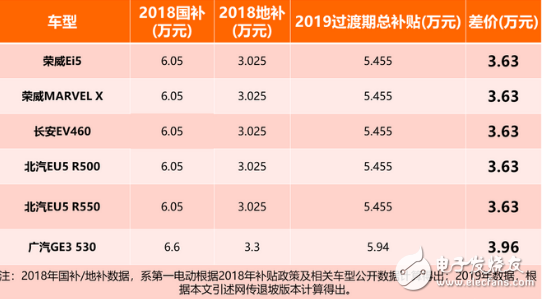 2019补贴退坡后 电动汽车市场将会迎来一波汹涌的涨价潮,2019补贴退坡后 电动汽车市场将会迎来一波汹涌的涨价潮,第5张