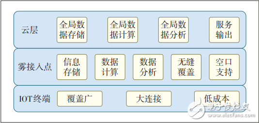 基于云雾计算的物联网关键技术解析,基于云雾计算的物联网关键技术解析,第4张