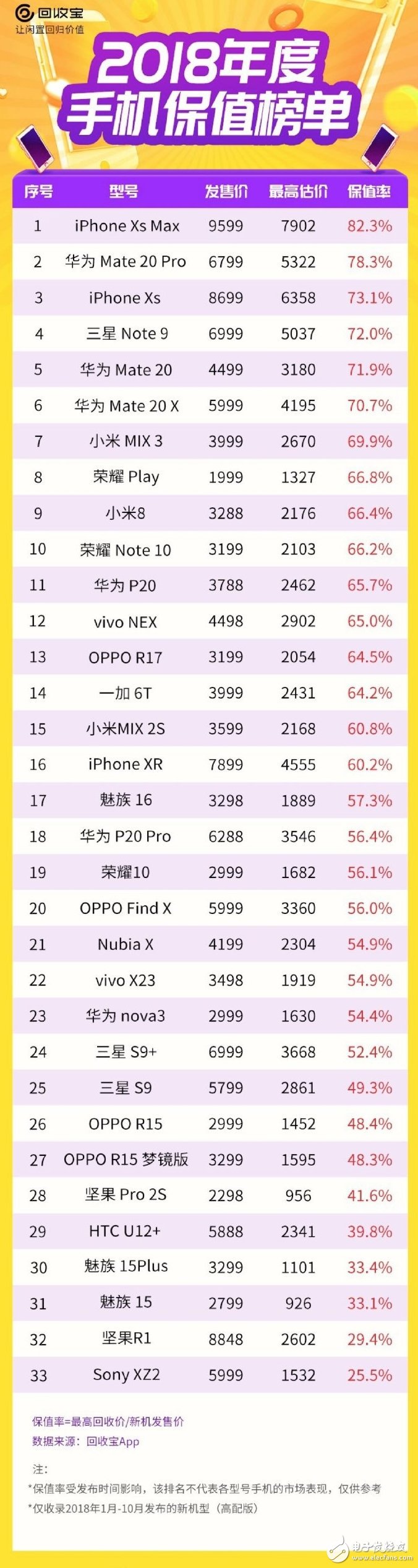 2018年手机保值率排名：看看你的手机排第几,第2张