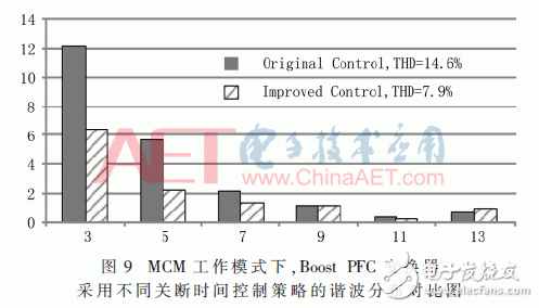 通过改进关断时间控制策略优化PFC变换器的设计,第15张