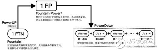 区块链内容贡献证明生态系统Fountain介绍,区块链内容贡献证明生态系统Fountain介绍,第3张