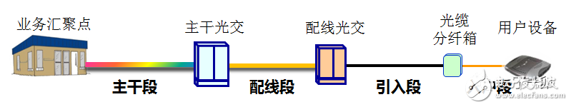 光分配网中光缆的组网结构与定义分析,光分配网中光缆的组网结构与定义分析,第2张