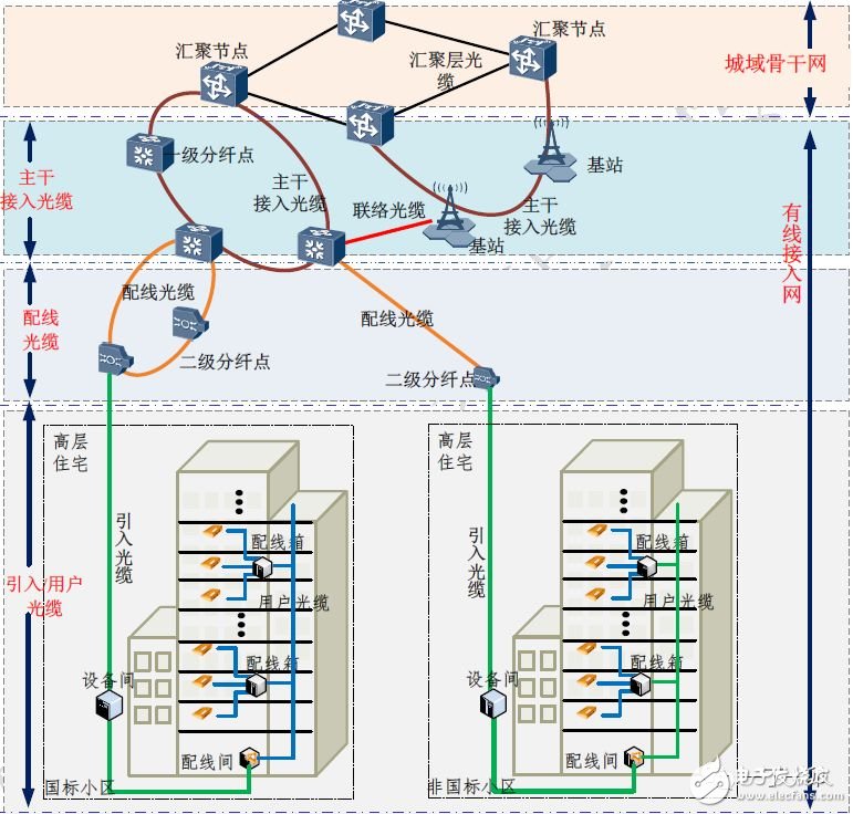 光分配网中光缆的组网结构与定义分析,光分配网中光缆的组网结构与定义分析,第4张