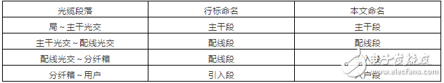 光分配网中光缆的组网结构与定义分析,光分配网中光缆的组网结构与定义分析,第6张