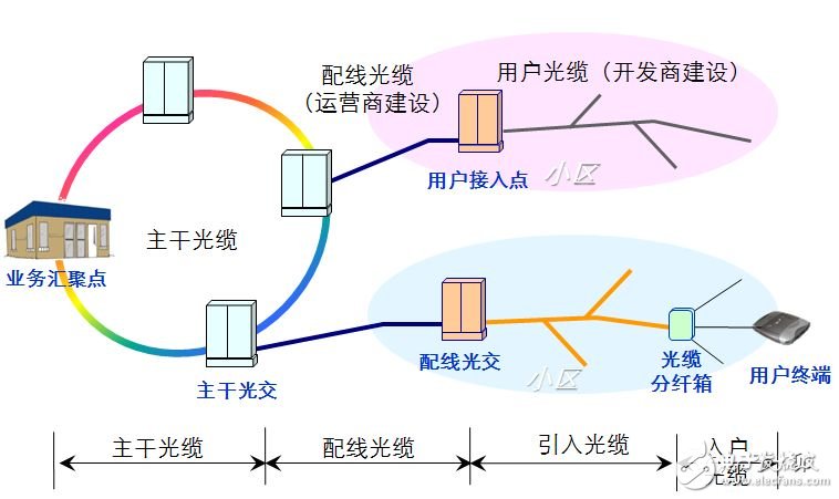 光分配网中光缆的组网结构与定义分析,光分配网中光缆的组网结构与定义分析,第7张