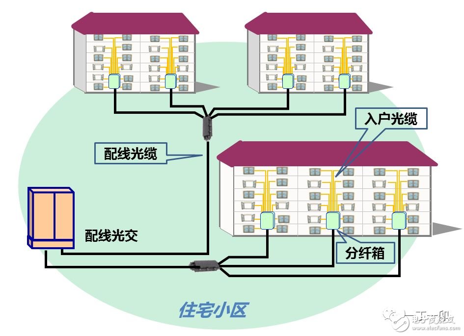 光分配网中光缆的组网结构与定义分析,光分配网中光缆的组网结构与定义分析,第5张