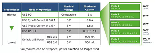 如何将USB PD的特性引入移动电源设计？,如何将USB PD的特性引入移动电源设计？,第2张