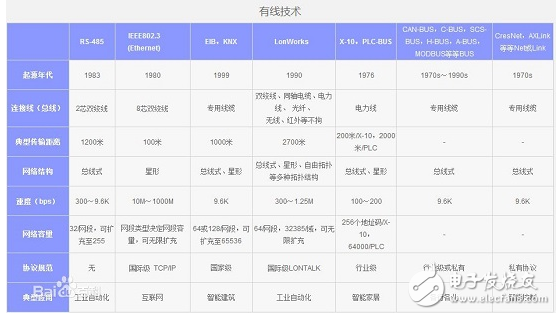 智能家居技术主要涉及的通信协议有哪些,智能家居技术主要涉及的通信协议有哪些,第3张