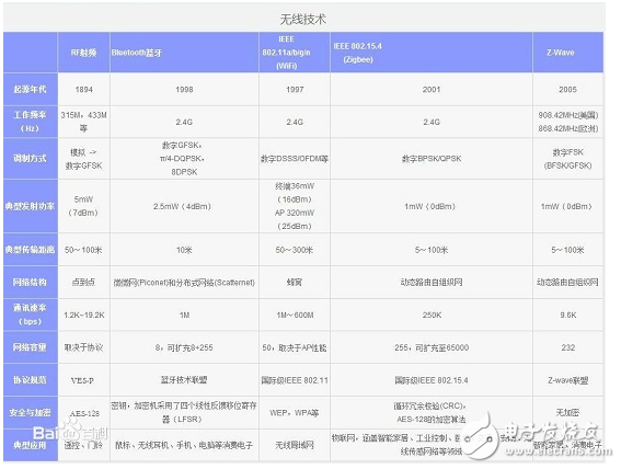 智能家居技术主要涉及的通信协议有哪些,智能家居技术主要涉及的通信协议有哪些,第4张