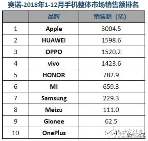 2018年中国手机市场盘点 OPPO稳占销量第一,2018年中国手机市场盘点 OPPO稳占销量第一 ,第3张