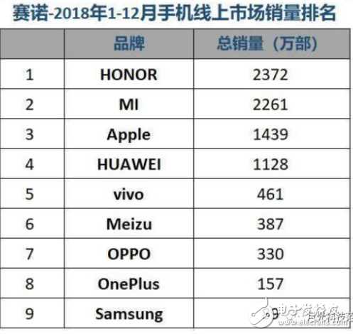 2018年中国手机市场盘点 OPPO稳占销量第一,2018年中国手机市场盘点 OPPO稳占销量第一 ,第4张