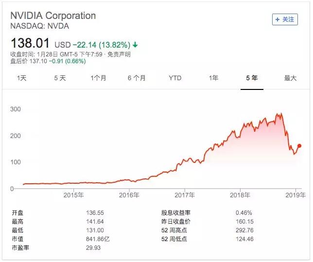 英伟达股价腰斩，下一代7纳米GPU能否扳回一城？,第3张