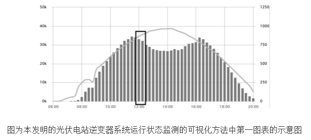 光伏电站逆变器系统运行状态监测的可视化方法,光伏电站逆变器系统运行状态监测的可视化方法,第2张