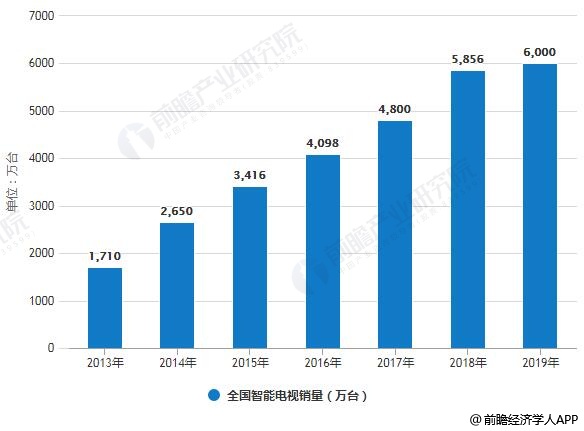 2018年中国智能电视行业发展现状及趋势分析,第2张