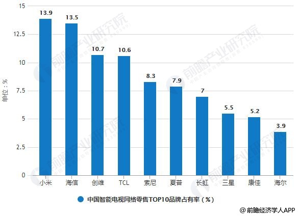 2018年中国智能电视行业发展现状及趋势分析,第3张