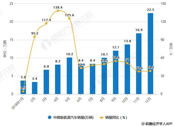 2019年中国新能源汽车行业分析：补贴持续退坡，“双积分”政策拉动产业链发展,第3张