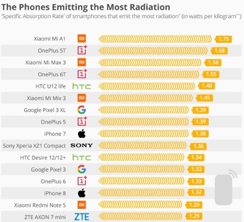 德国联邦发布16款手机辐射测试结果三星手机辐射最低小米和一加偏高,德国联邦发布16款手机辐射测试结果三星手机辐射最低小米和一加偏高,第2张