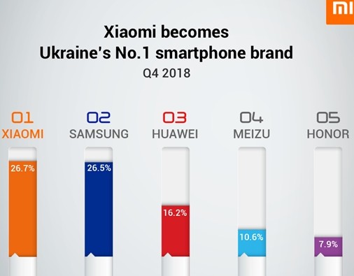 小米手机在欧洲市场跻身前五已成为西欧市场增长最快的手机品牌,小米手机在欧洲市场跻身前五已成为西欧市场增长最快的手机品牌,第2张
