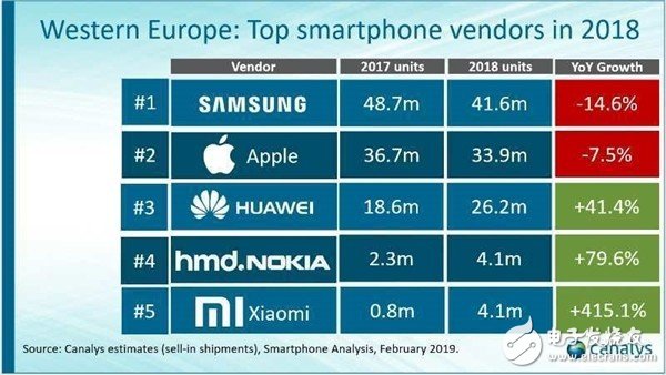 小米手机在欧洲市场跻身前五已成为西欧市场增长最快的手机品牌,小米手机在欧洲市场跻身前五已成为西欧市场增长最快的手机品牌,第3张