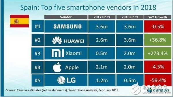 小米手机在欧洲市场跻身前五已成为西欧市场增长最快的手机品牌,小米手机在欧洲市场跻身前五已成为西欧市场增长最快的手机品牌,第4张