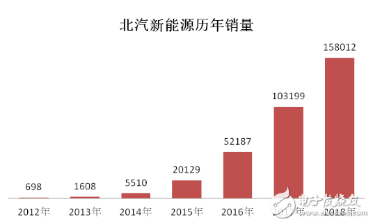 北汽新能源六次夺得中国纯电动汽车销量冠军靠的是什么,北汽新能源六次夺得中国纯电动汽车销量冠军靠的是什么,第3张