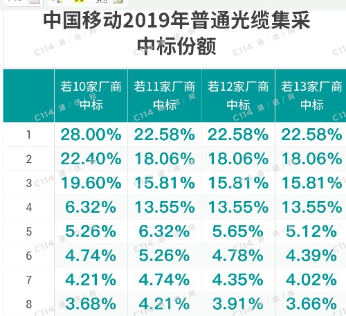 中国移动正式启动了2019年普通光缆产品集中采购项目,中国移动正式启动了2019年普通光缆产品集中采购项目,第2张