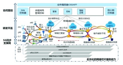 5G承载需要怎样的网络架构,5G承载需要怎样的网络架构,第2张