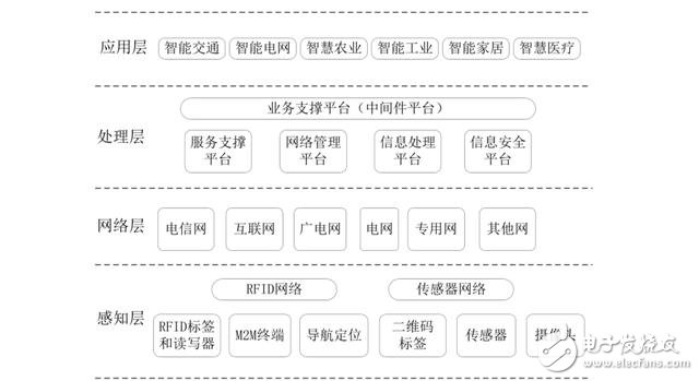 物联网中存在的大量数据需要与云计算和大数据结合,物联网中存在的大量数据需要与云计算和大数据结合,第4张