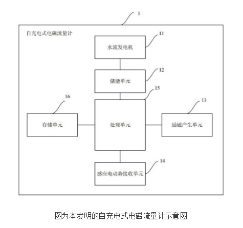 自充电式电磁流量计的原理及设计,自充电式电磁流量计的原理及设计,第2张