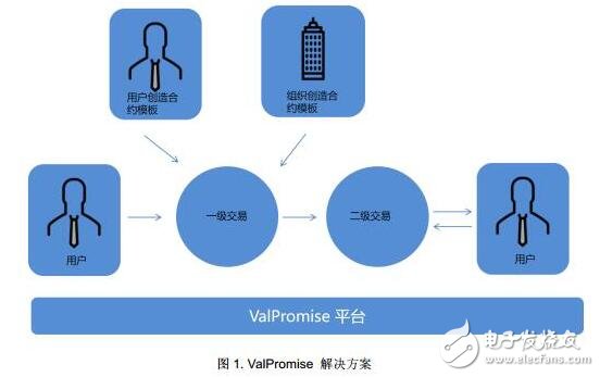 区块链分布式承诺合约交易协议ValPromise介绍,区块链分布式承诺合约交易协议ValPromise介绍,第2张