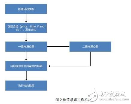 区块链分布式承诺合约交易协议ValPromise介绍,区块链分布式承诺合约交易协议ValPromise介绍,第3张