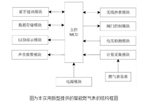 利用蓝牙通讯方式实现充值的智能燃气表的原理及设计,利用蓝牙通讯方式实现充值的智能燃气表的原理及设计,第2张