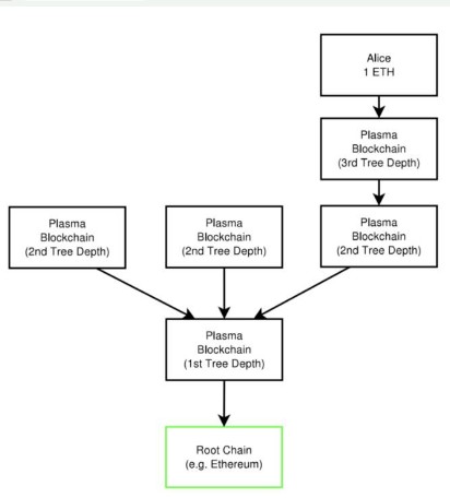 基于将子区块链变为树形的想法Plasma,基于将子区块链变为树形的想法Plasma,第2张