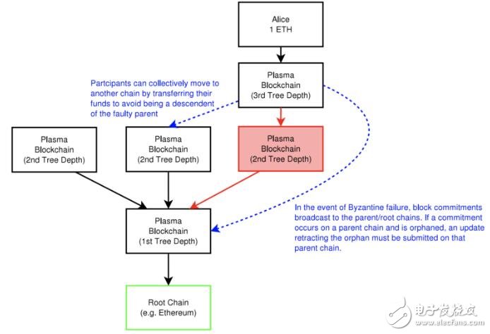 基于将子区块链变为树形的想法Plasma,基于将子区块链变为树形的想法Plasma,第5张