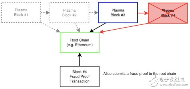 基于将子区块链变为树形的想法Plasma,基于将子区块链变为树形的想法Plasma,第4张