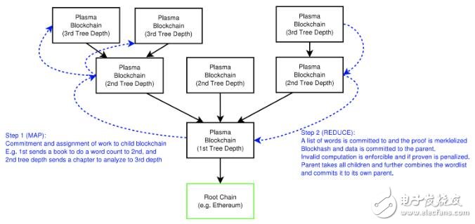 基于将子区块链变为树形的想法Plasma,基于将子区块链变为树形的想法Plasma,第3张