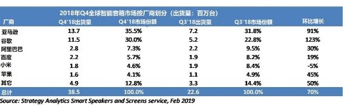 2018年全球智能音箱出货量数据情况分析,2018年全球智能音箱出货量数据情况分析,第2张