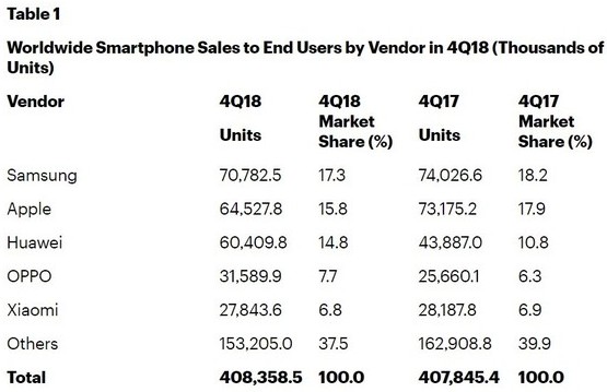 2018年第四季度华为智能手机的销量超过了6000万部实现了跨越式增长,2018年第四季度华为智能手机的销量超过了6000万部实现了跨越式增长,第2张