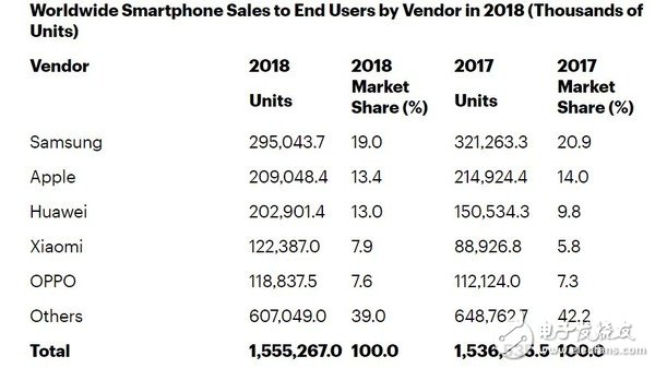 2018年第四季度华为智能手机的销量超过了6000万部实现了跨越式增长,2018年第四季度华为智能手机的销量超过了6000万部实现了跨越式增长,第3张