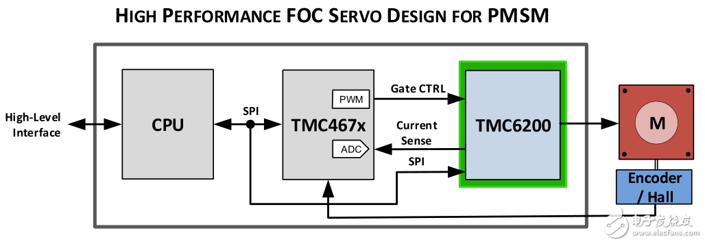 TRINAMIC推出新型高压栅极驱动器TMC6200,TRINAMIC推出新型高压栅极驱动器TMC6200,第4张