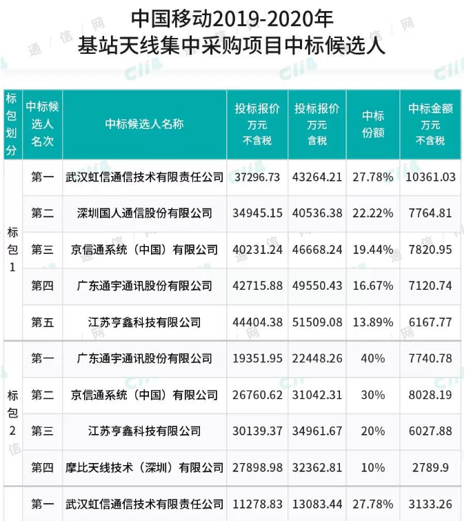 中国移动正式公布了2019-2020年基站天线集中采购项目中标候选人结果,中国移动正式公布了2019-2020年基站天线集中采购项目中标候选人结果,第2张