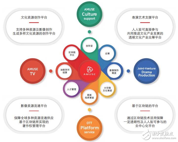 基于区块链技术的AMUSE文化艺术产业平台介绍,基于区块链技术的AMUSE文化艺术产业平台介绍,第3张