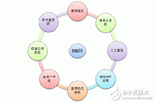 物联网将推动未来智慧医院事业的繁荣发展,物联网将推动未来智慧医院事业的繁荣发展,第2张