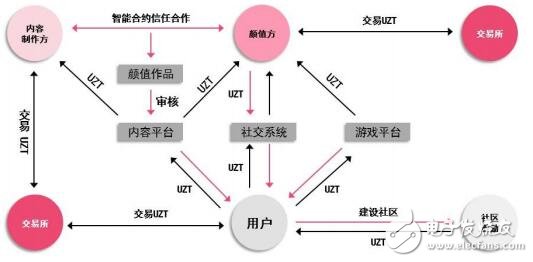 基于Token设计的区块链颜值经济社区Uzone介绍,第5张