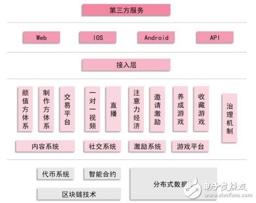 基于Token设计的区块链颜值经济社区Uzone介绍,基于Token设计的区块链颜值经济社区Uzone介绍,第3张